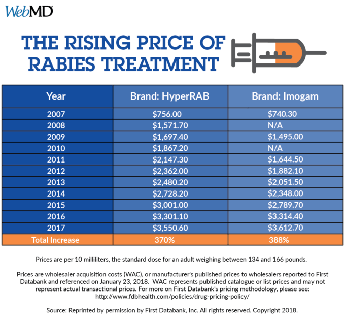 The high cost of surviving rabies Health News